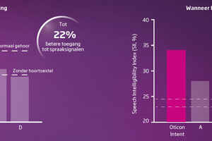 Oticon brengt voor het eerst luisterstress in kaart